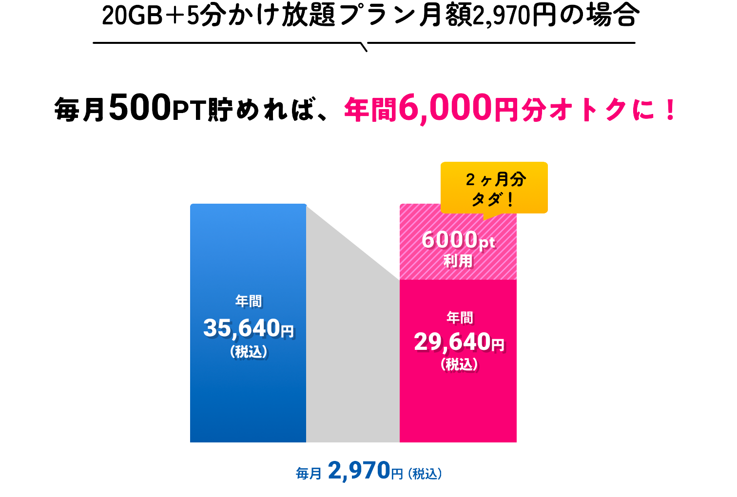 毎月500PT貯めれば、年間6,000円分オトクに！