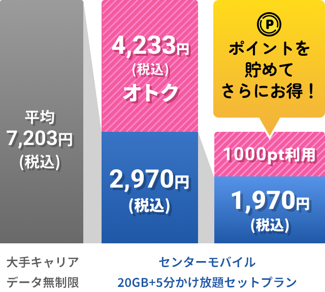 ポイントを貯めてさらにオトク