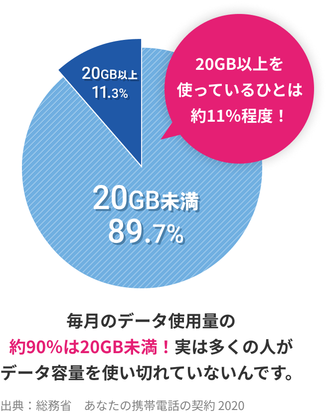 毎月のデータ使用量の約90％は20GB未満！実は多くの人がデータ容量を使い切れていないんです。