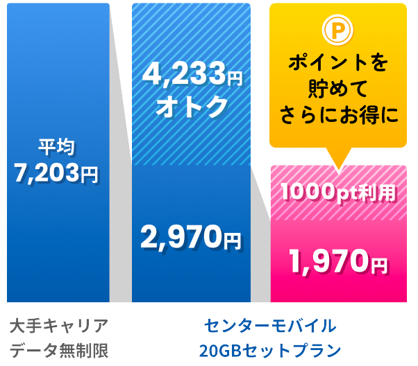 1000pt利用1970円